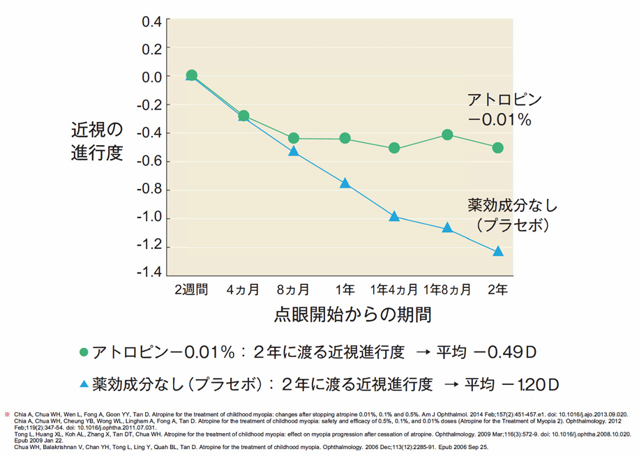 低濃度アトロピン0.01%の治療効果